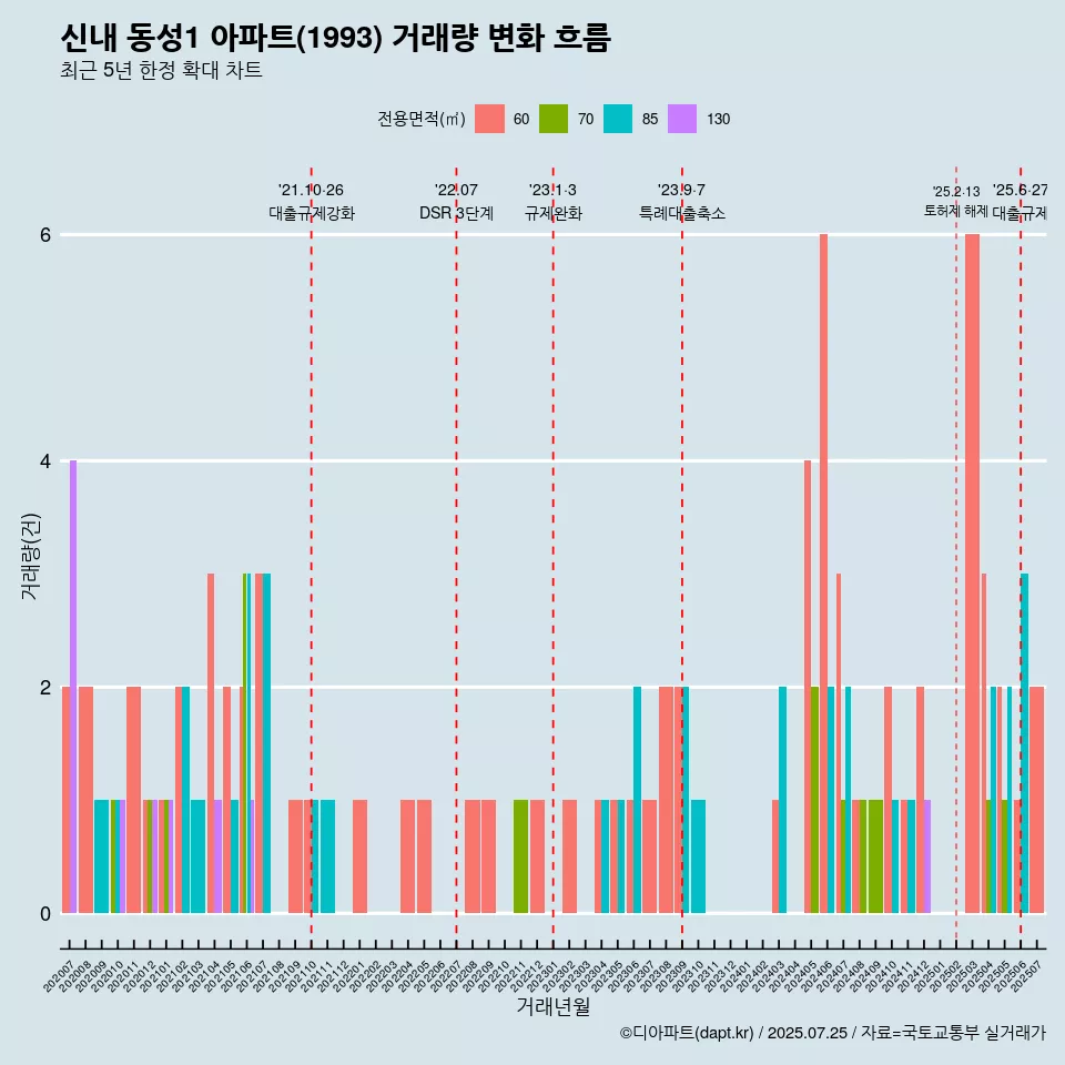 신내 동성1 아파트(1993) 거래량 변화 흐름