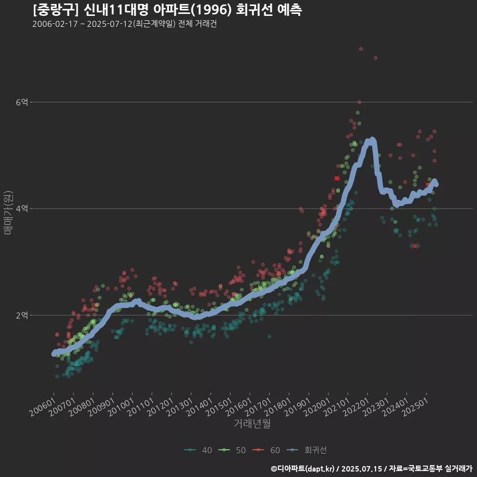 [중랑구] 신내11대명 아파트(1996) 회귀선 예측