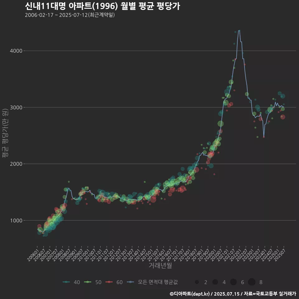 신내11대명 아파트(1996) 월별 평균 평당가