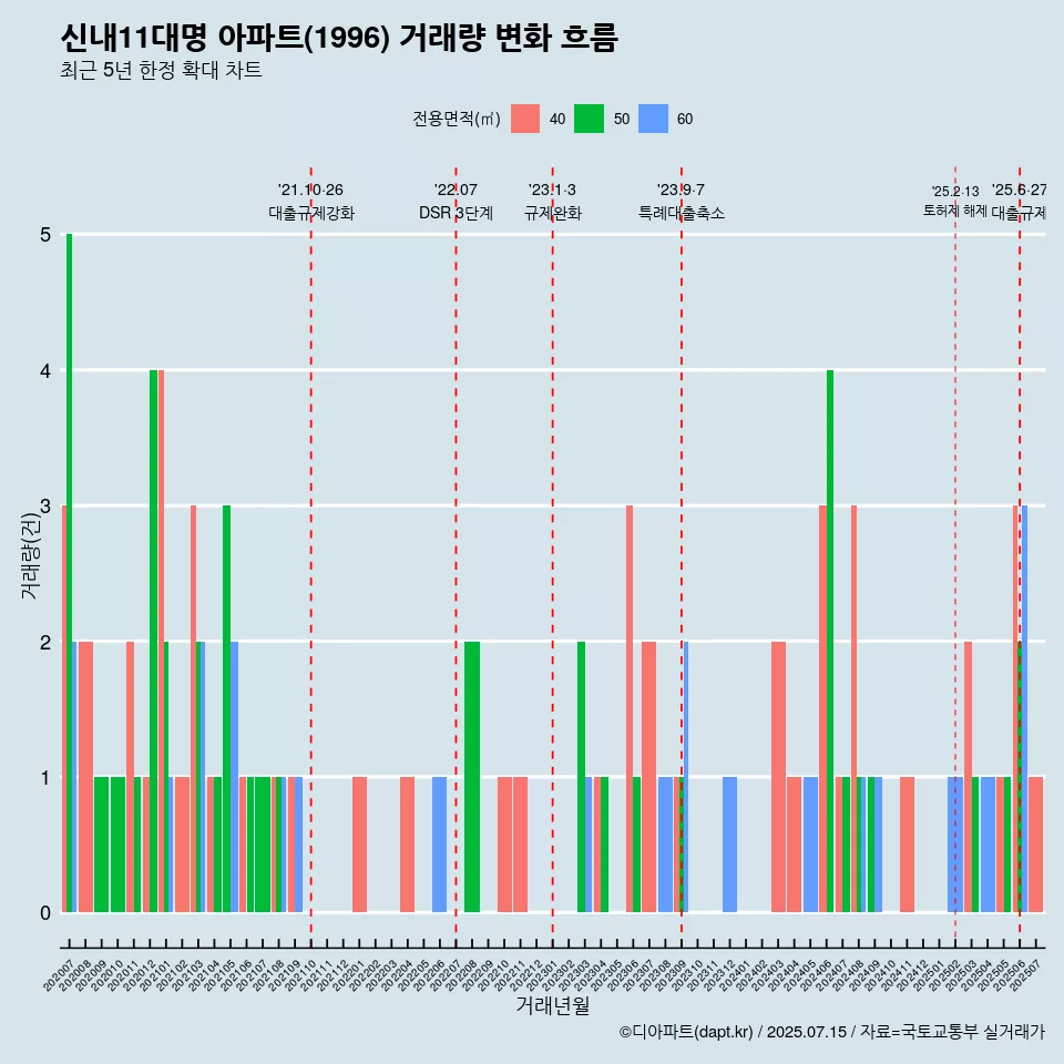 신내11대명 아파트(1996) 거래량 변화 흐름