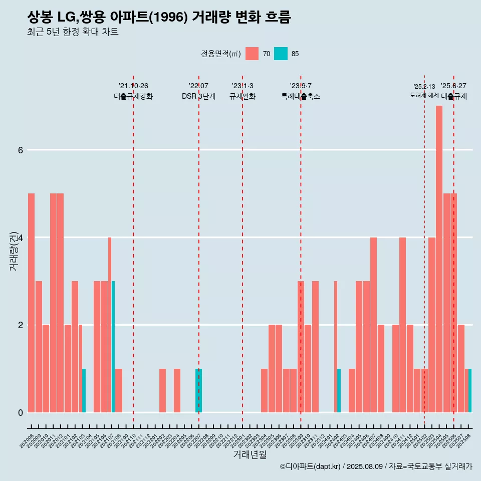상봉 LG,쌍용 아파트(1996) 거래량 변화 흐름