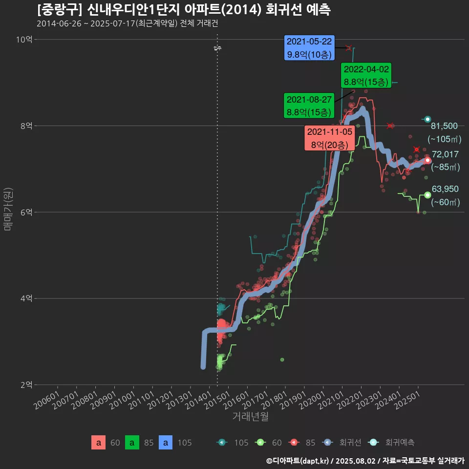 [중랑구] 신내우디안1단지 아파트(2014) 회귀선 예측