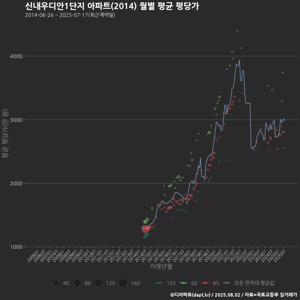 신내우디안1단지 아파트(2014) 월별 평균 평당가