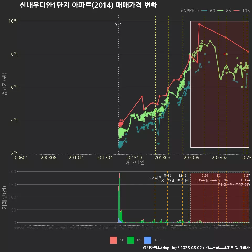 신내우디안1단지 아파트(2014) 매매가격 변화