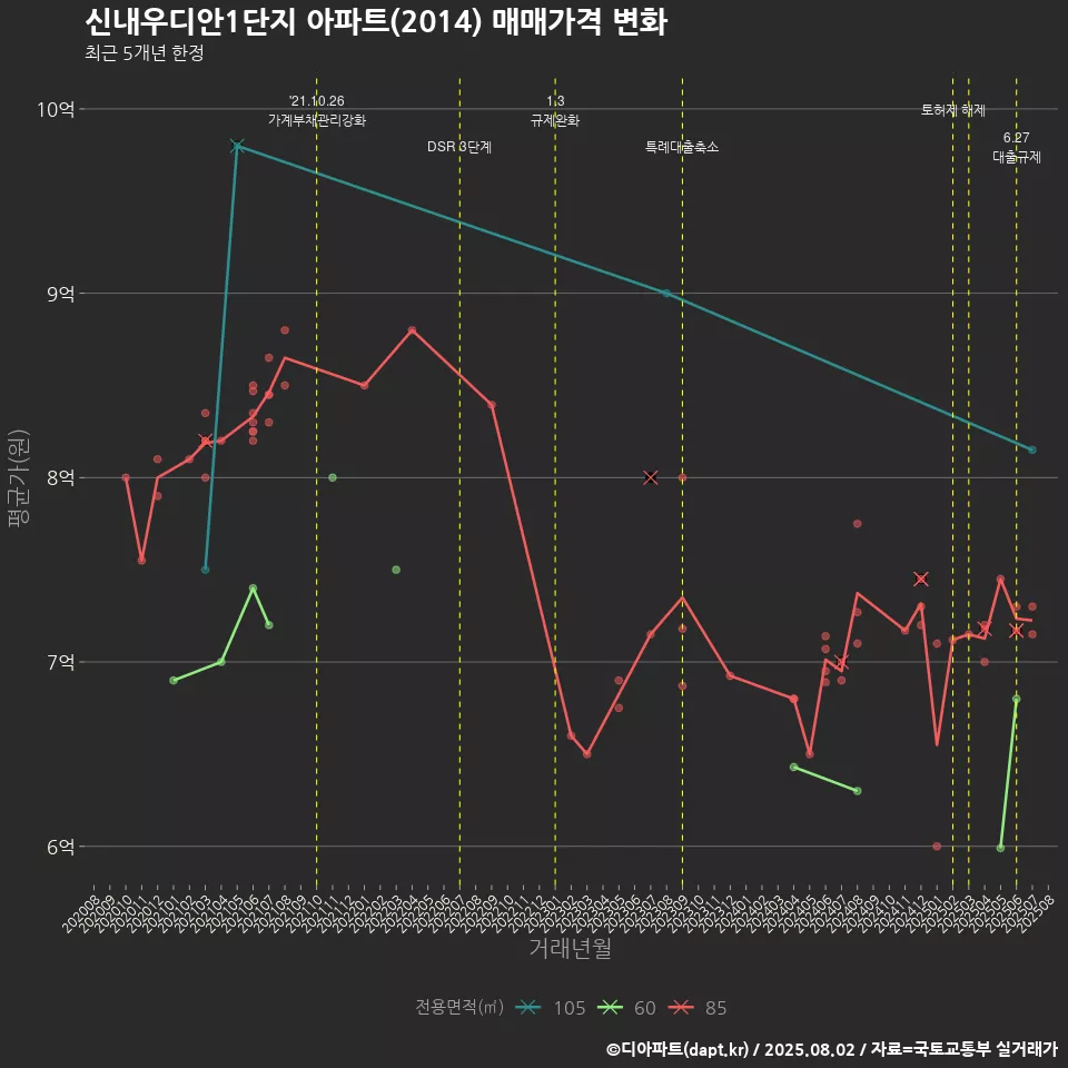 신내우디안1단지 아파트(2014) 매매가격 변화