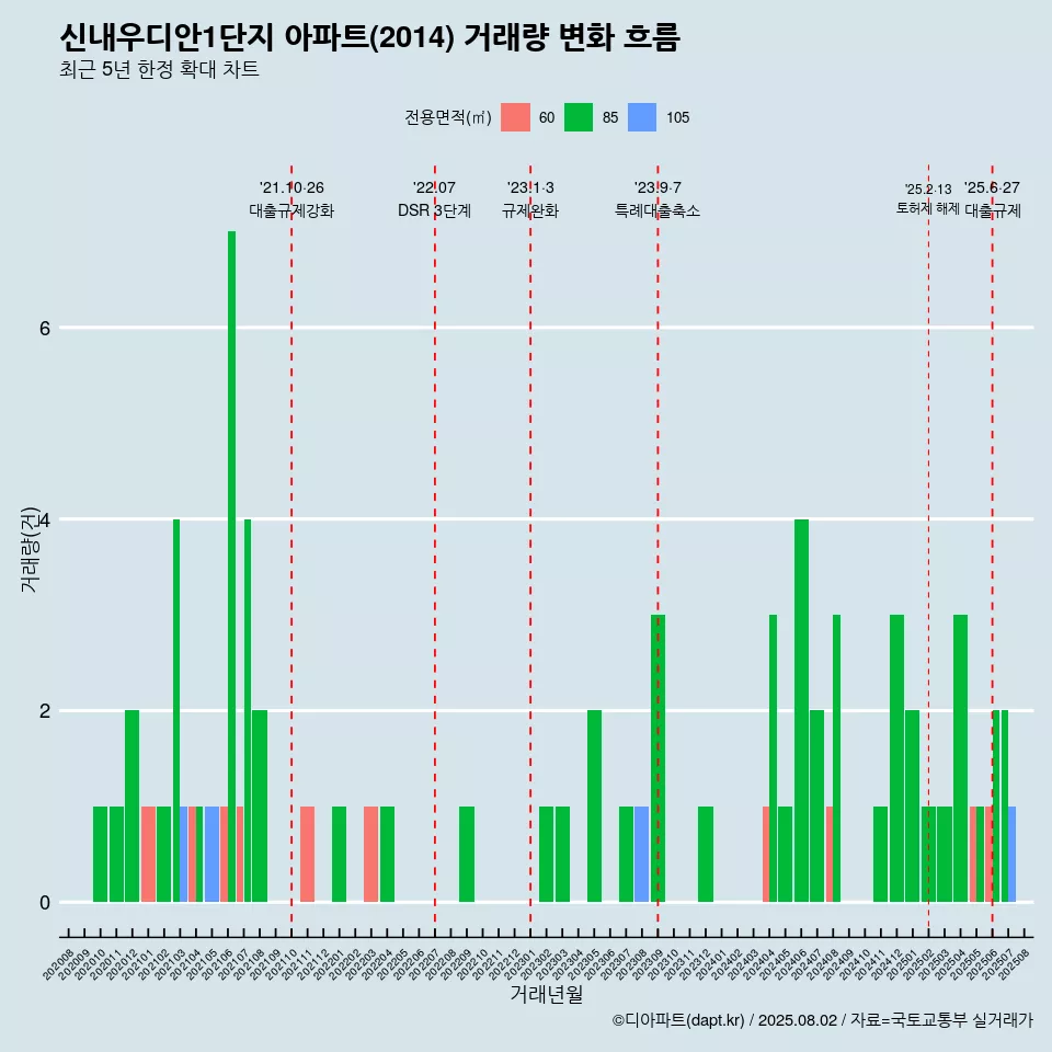 신내우디안1단지 아파트(2014) 거래량 변화 흐름