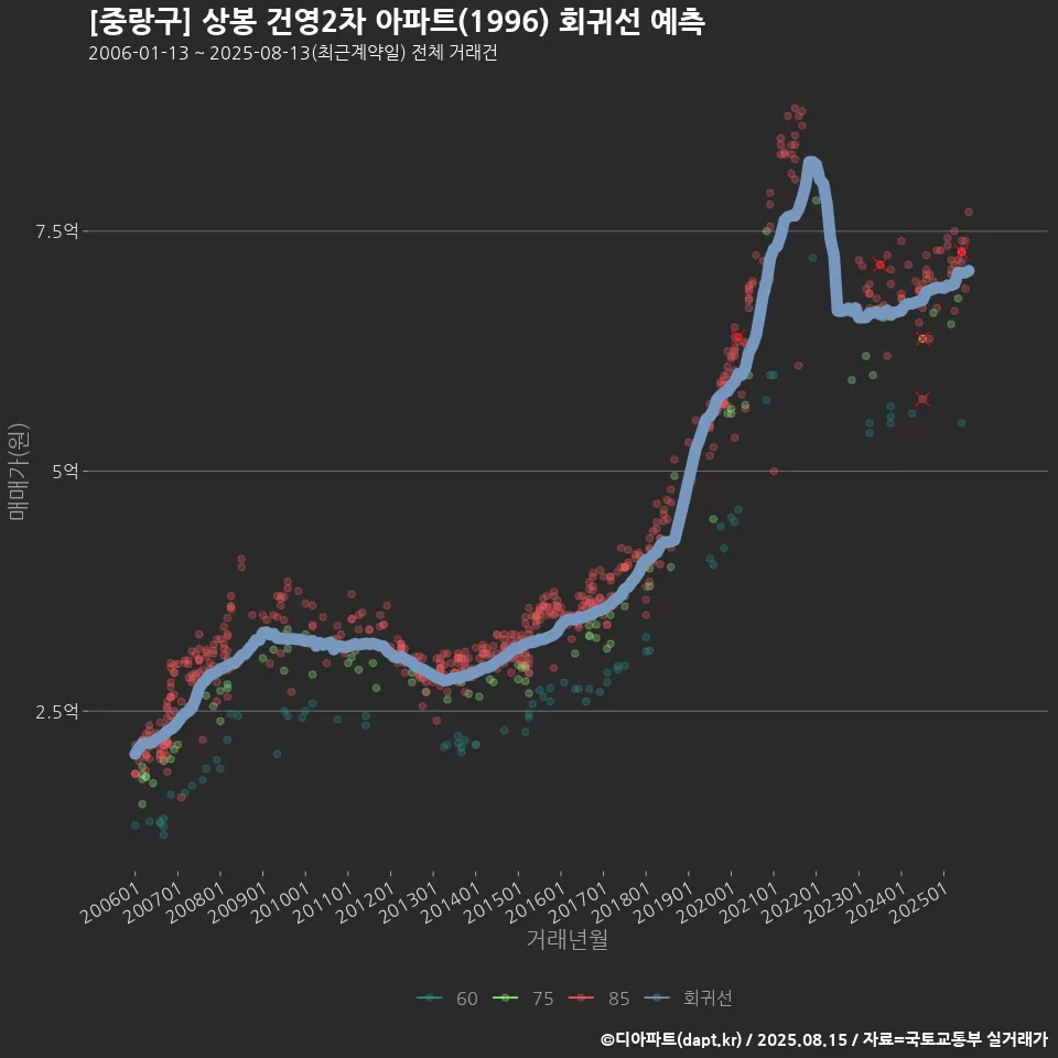 [중랑구] 상봉 건영2차 아파트(1996) 회귀선 예측