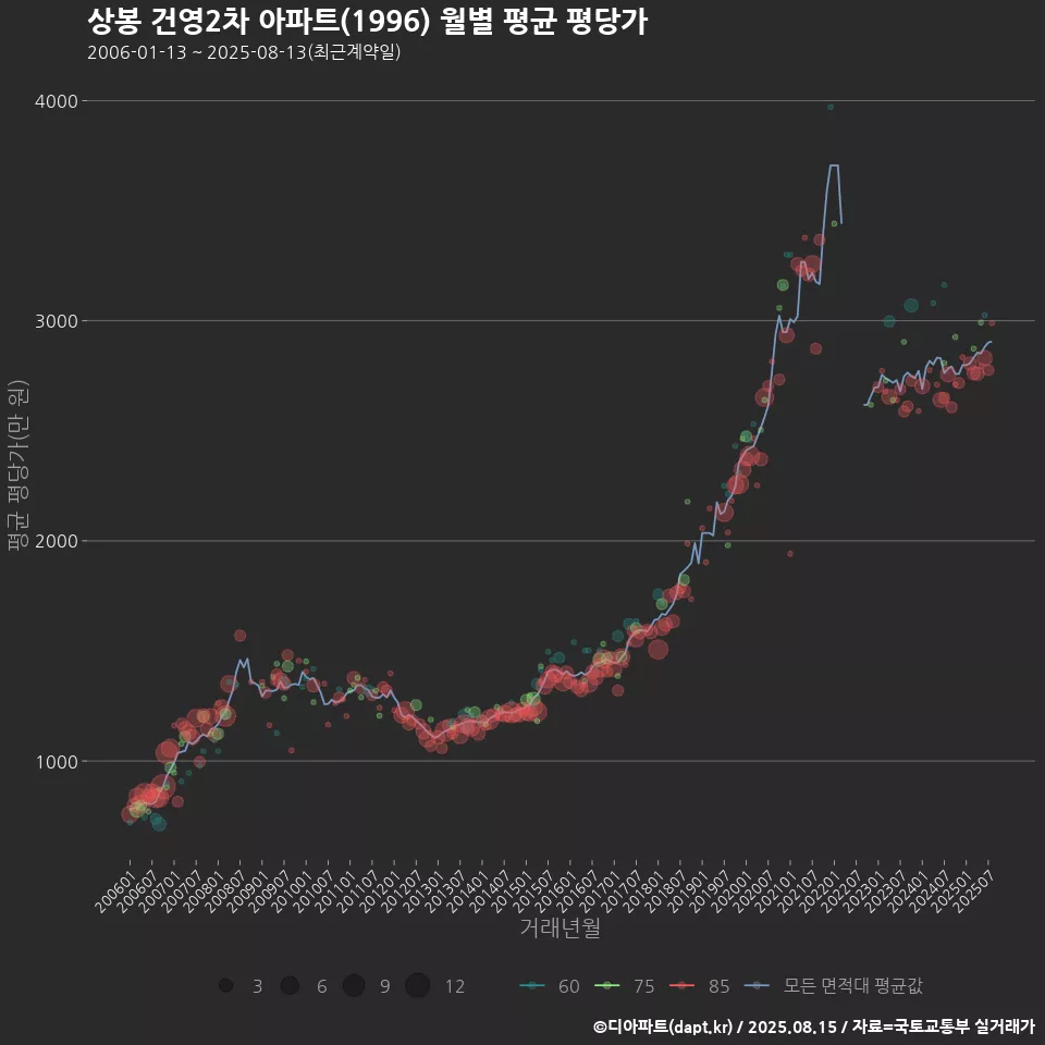 상봉 건영2차 아파트(1996) 월별 평균 평당가