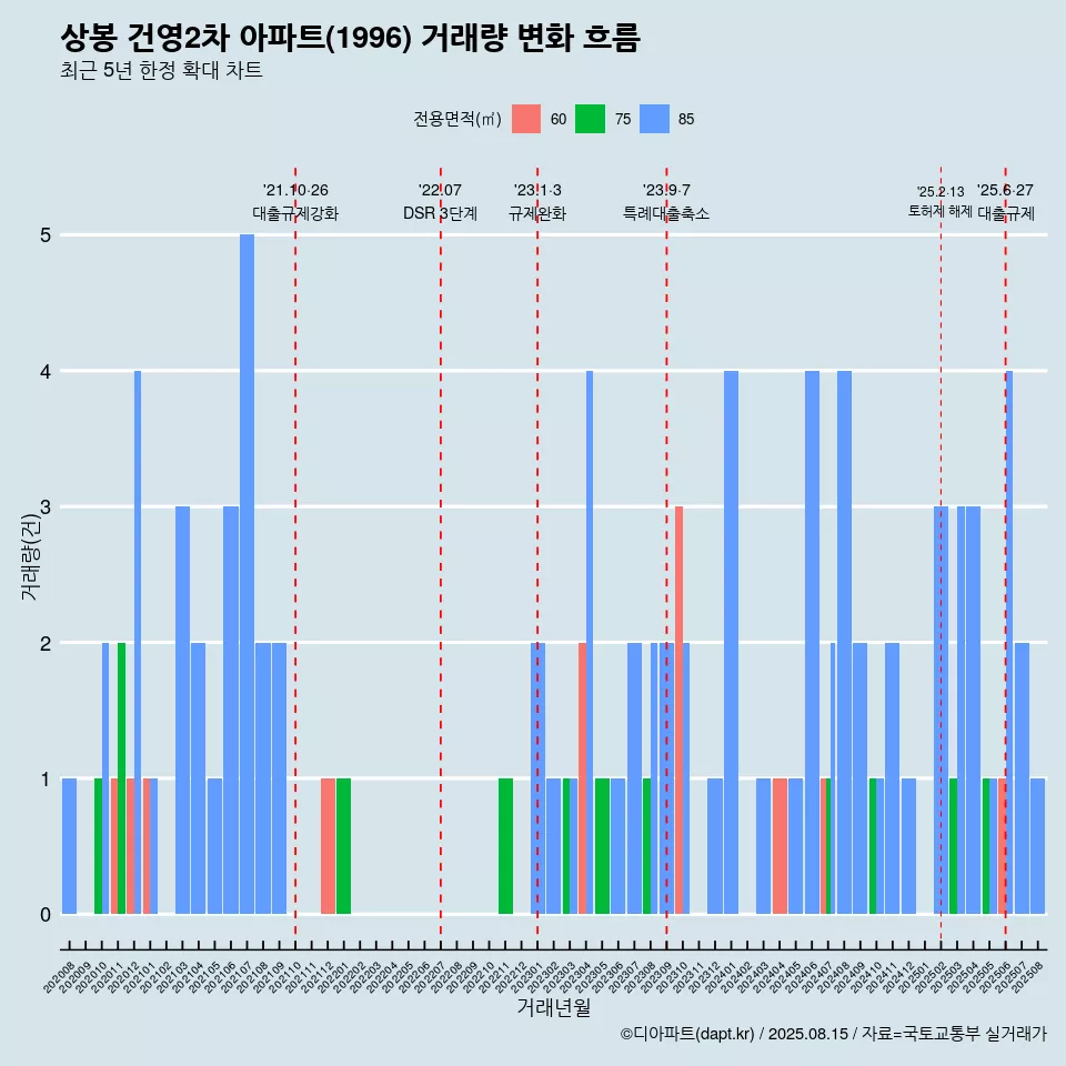 상봉 건영2차 아파트(1996) 거래량 변화 흐름