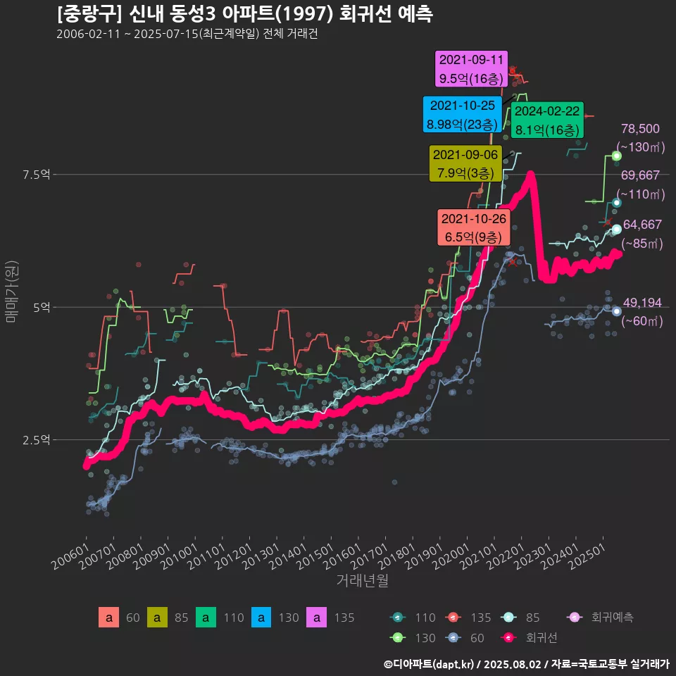 [중랑구] 신내 동성3 아파트(1997) 회귀선 예측