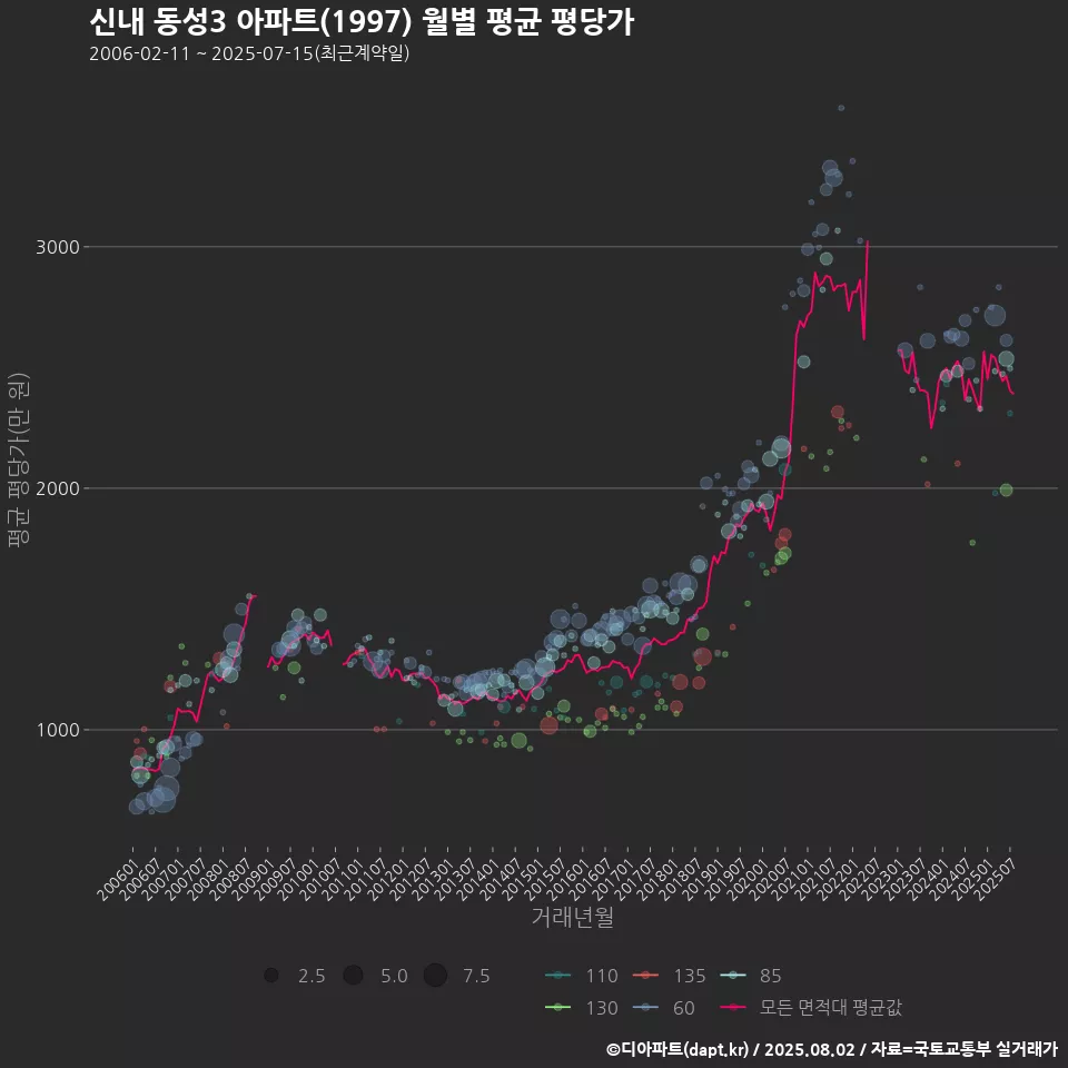 신내 동성3 아파트(1997) 월별 평균 평당가