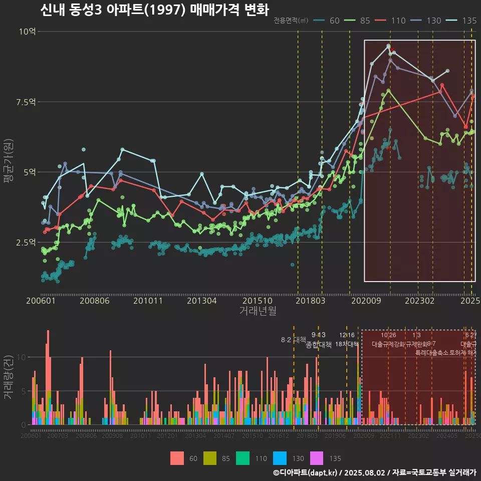 신내 동성3 아파트(1997) 매매가격 변화