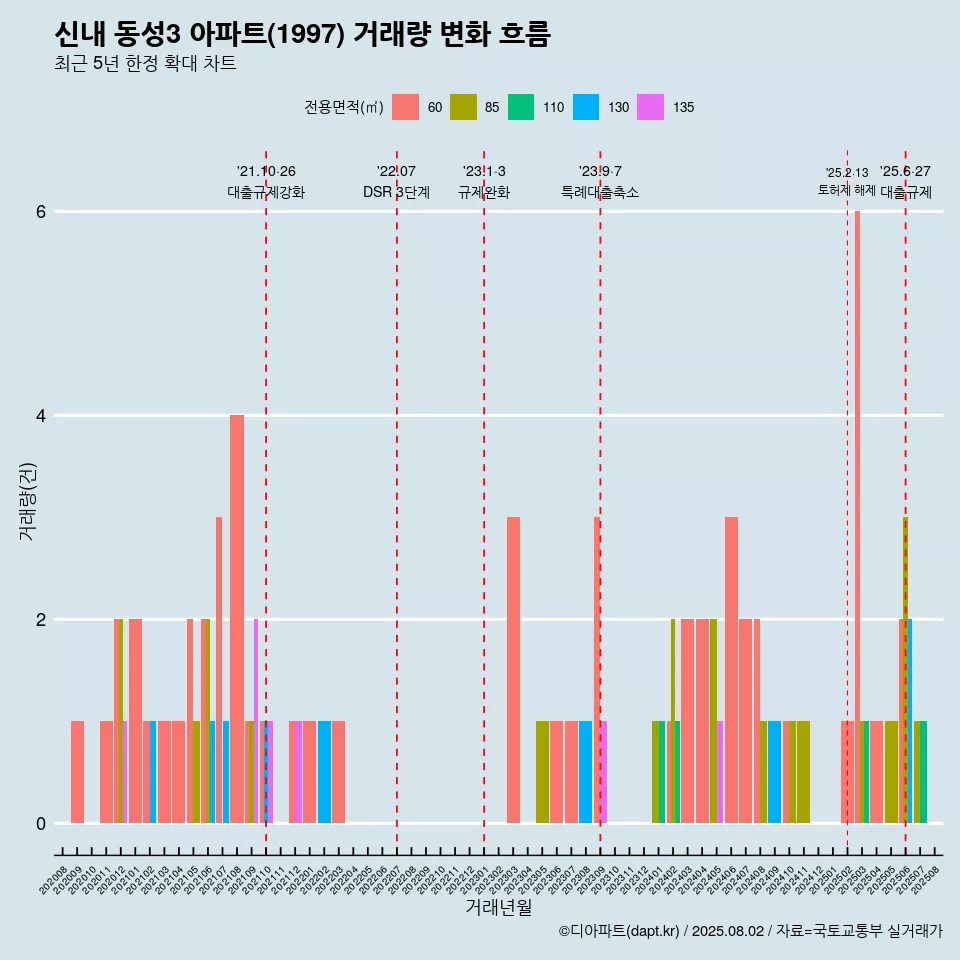 신내 동성3 아파트(1997) 거래량 변화 흐름