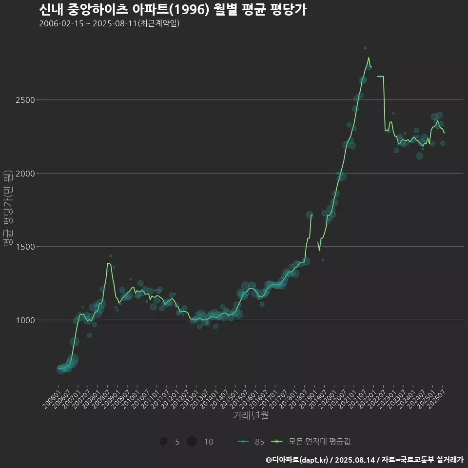 신내 중앙하이츠 아파트(1996) 월별 평균 평당가
