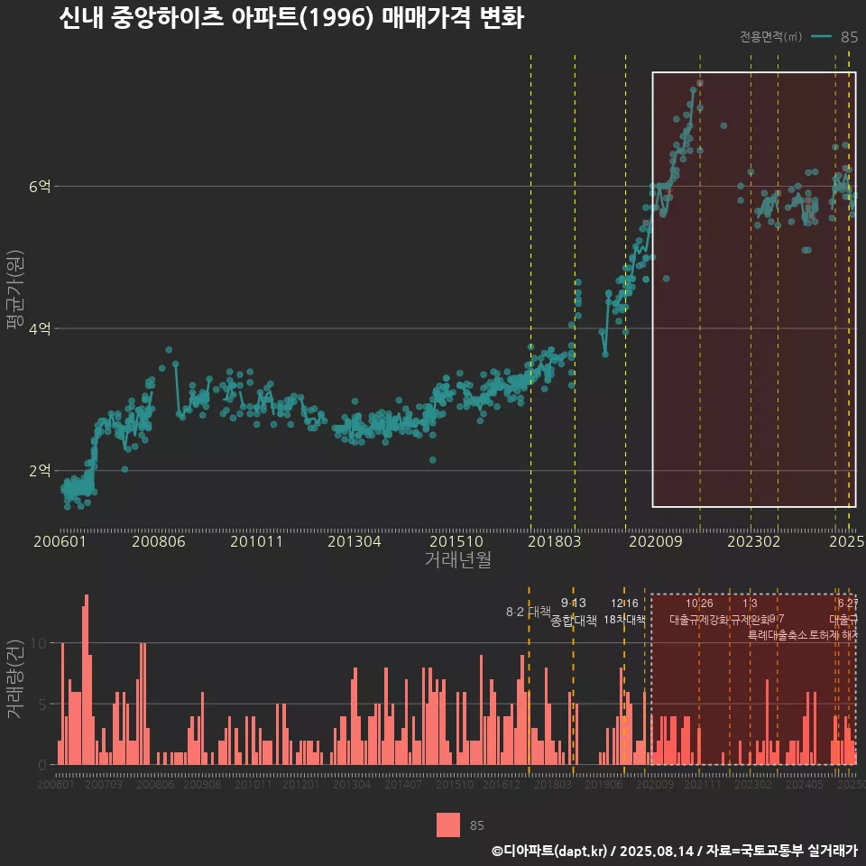 신내 중앙하이츠 아파트(1996) 매매가격 변화