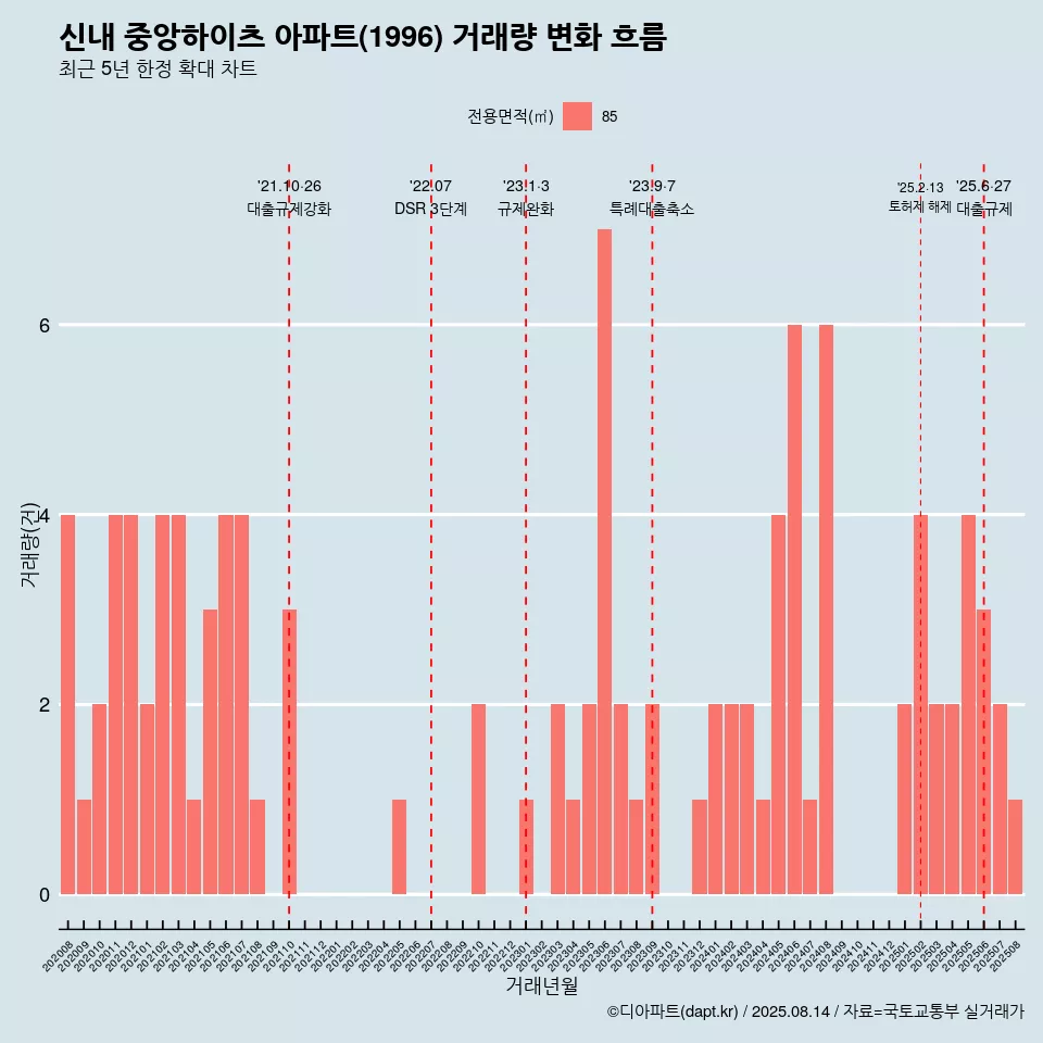 신내 중앙하이츠 아파트(1996) 거래량 변화 흐름