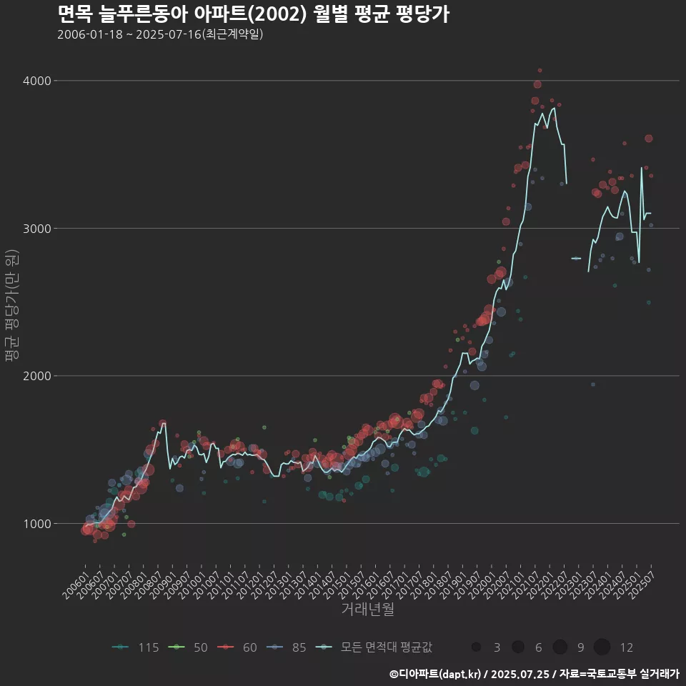 면목 늘푸른동아 아파트(2002) 월별 평균 평당가