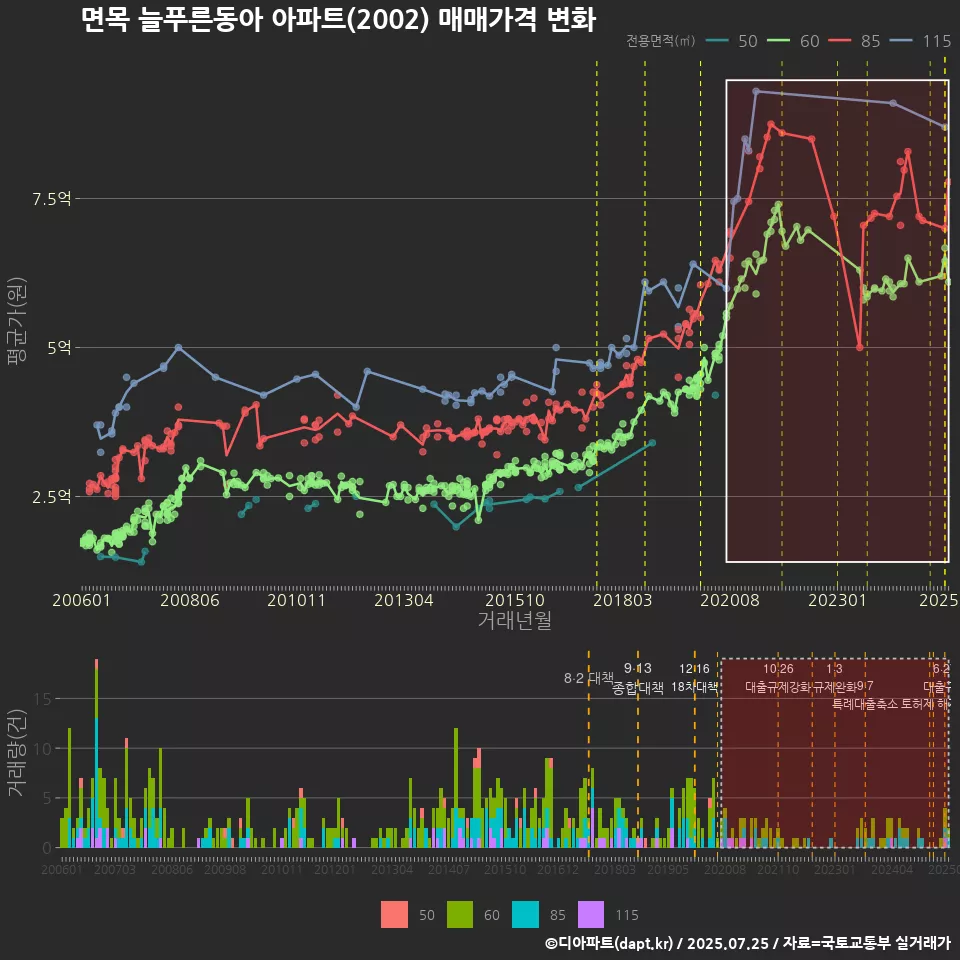 면목 늘푸른동아 아파트(2002) 매매가격 변화