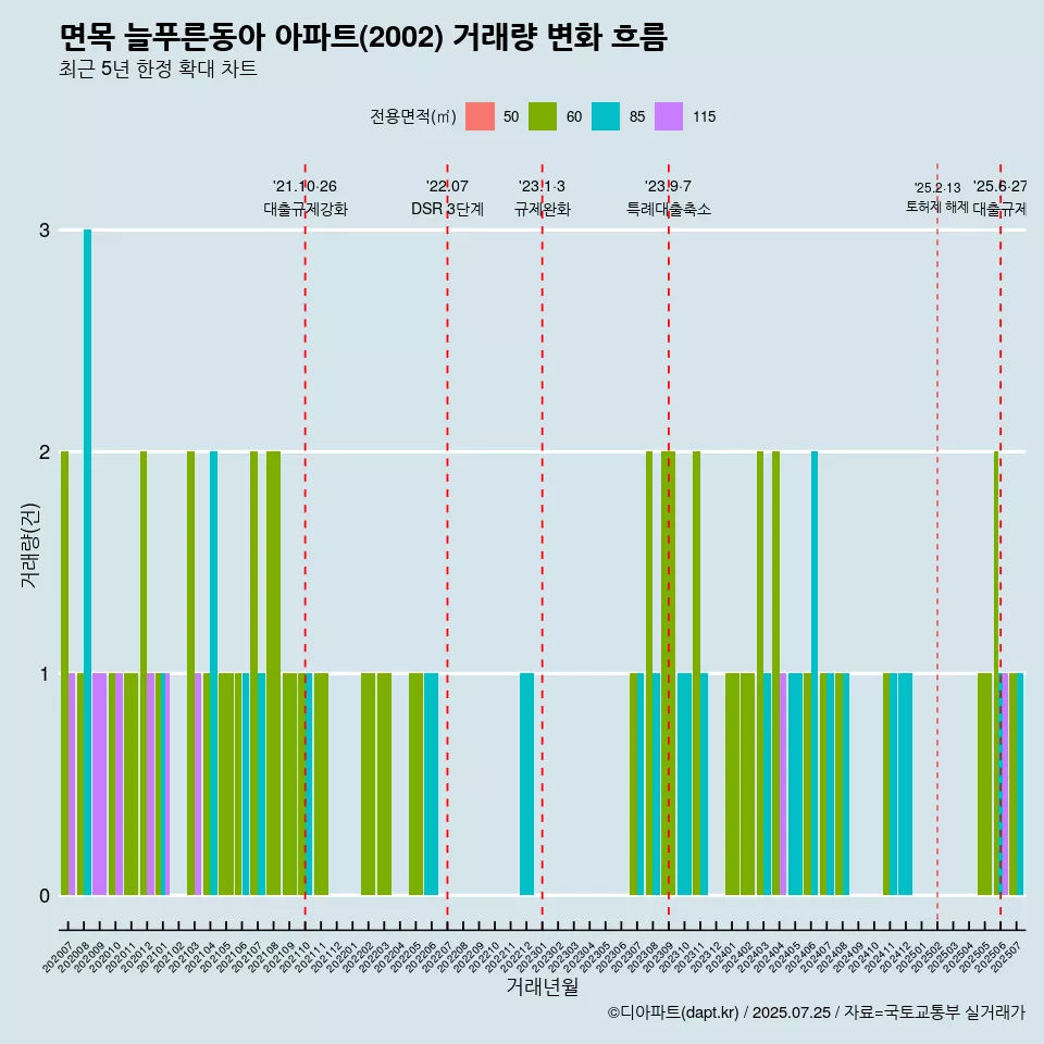 면목 늘푸른동아 아파트(2002) 거래량 변화 흐름