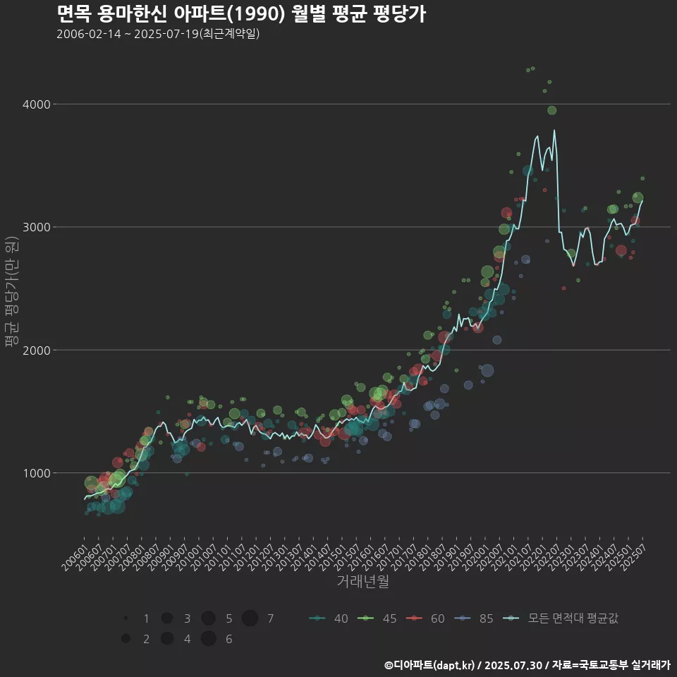 면목 용마한신 아파트(1990) 월별 평균 평당가