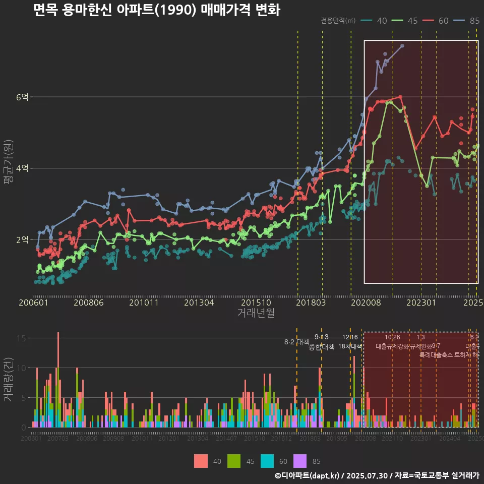 면목 용마한신 아파트(1990) 매매가격 변화