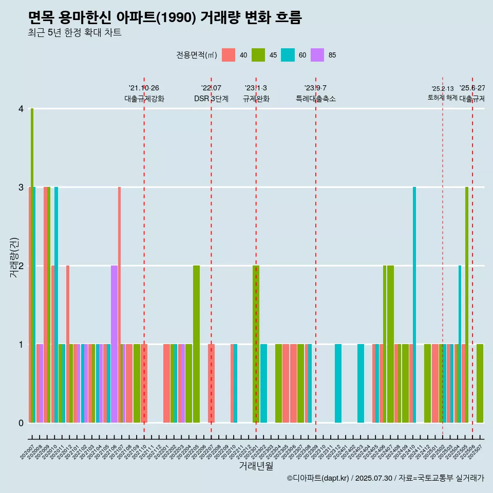 면목 용마한신 아파트(1990) 거래량 변화 흐름