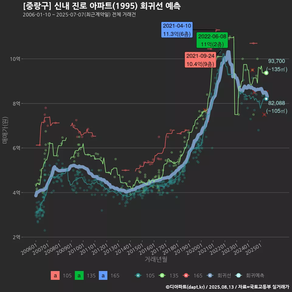 [중랑구] 신내 진로 아파트(1995) 회귀선 예측