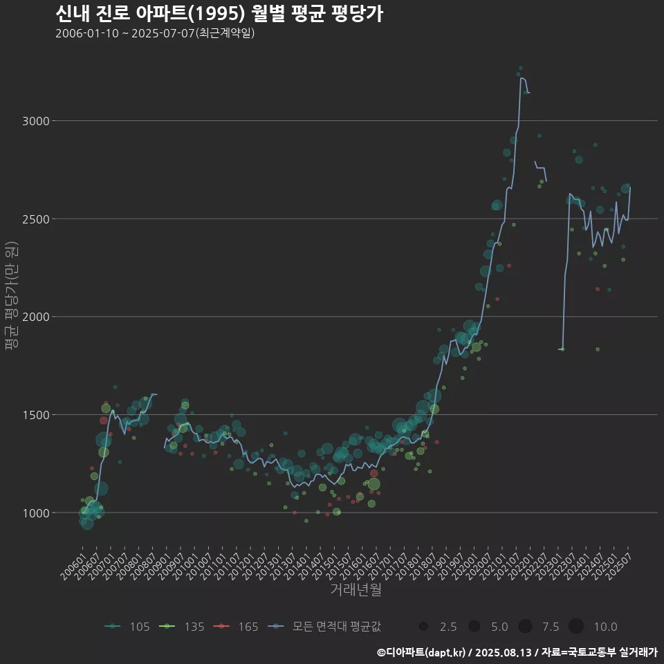 신내 진로 아파트(1995) 월별 평균 평당가