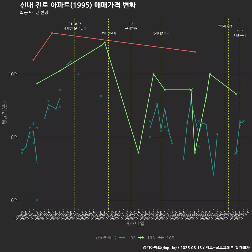 신내 진로 아파트(1995) 매매가격 변화