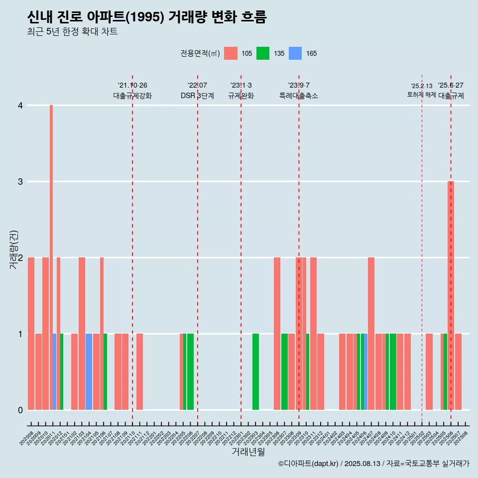 신내 진로 아파트(1995) 거래량 변화 흐름