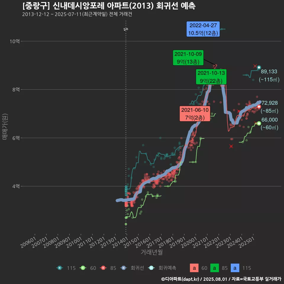 [중랑구] 신내데시앙포레 아파트(2013) 회귀선 예측