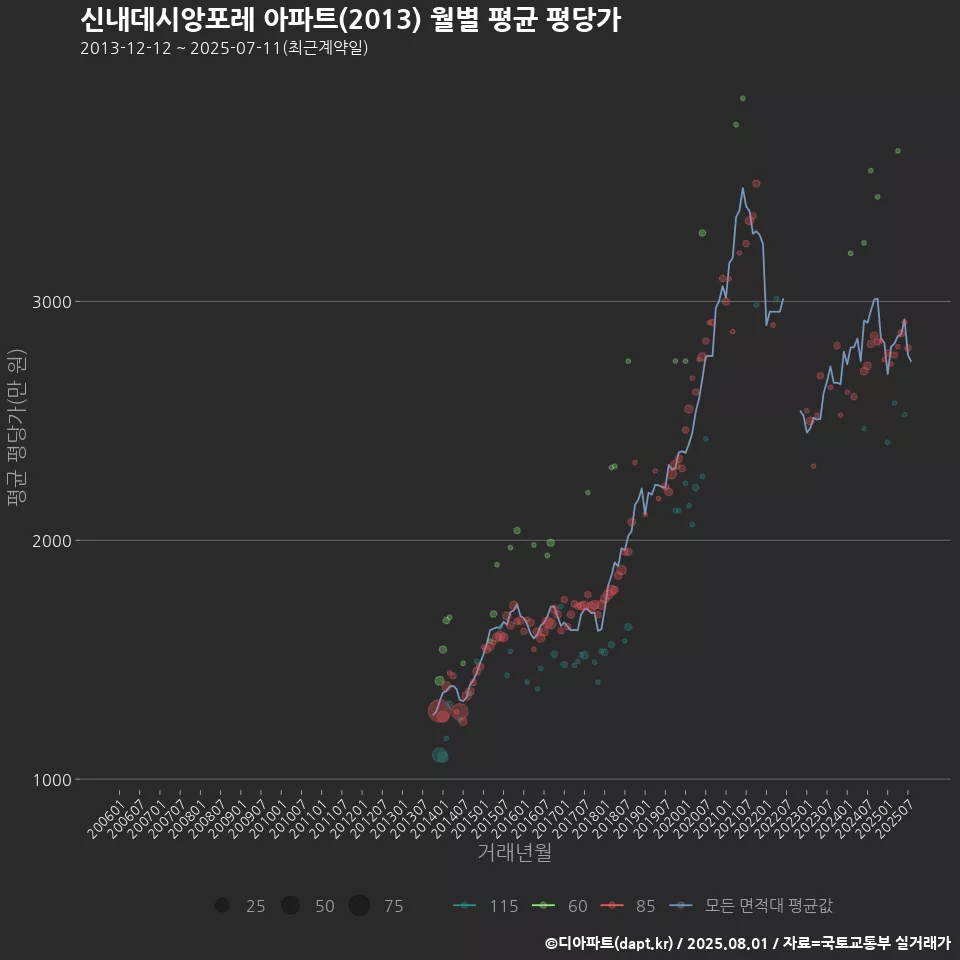 신내데시앙포레 아파트(2013) 월별 평균 평당가