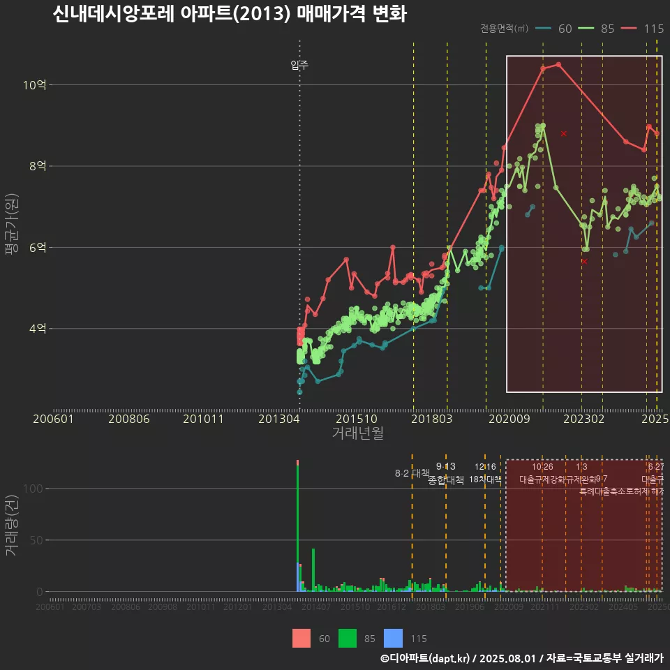 신내데시앙포레 아파트(2013) 매매가격 변화