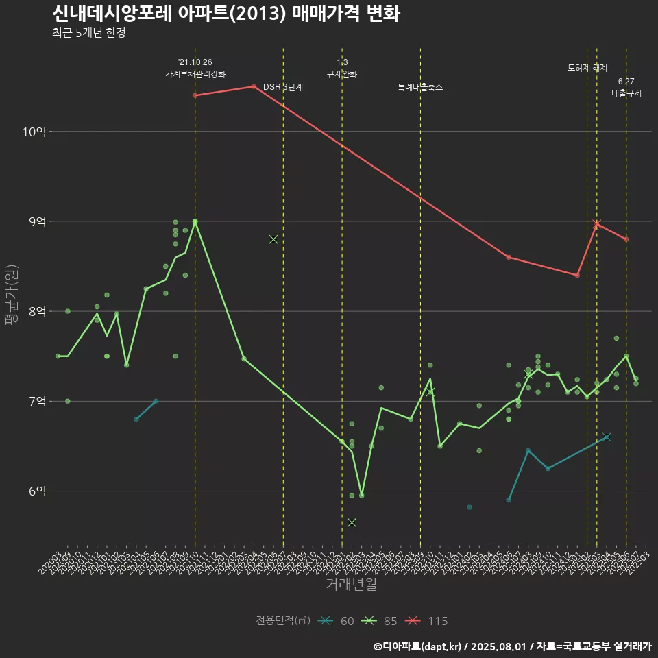 신내데시앙포레 아파트(2013) 매매가격 변화