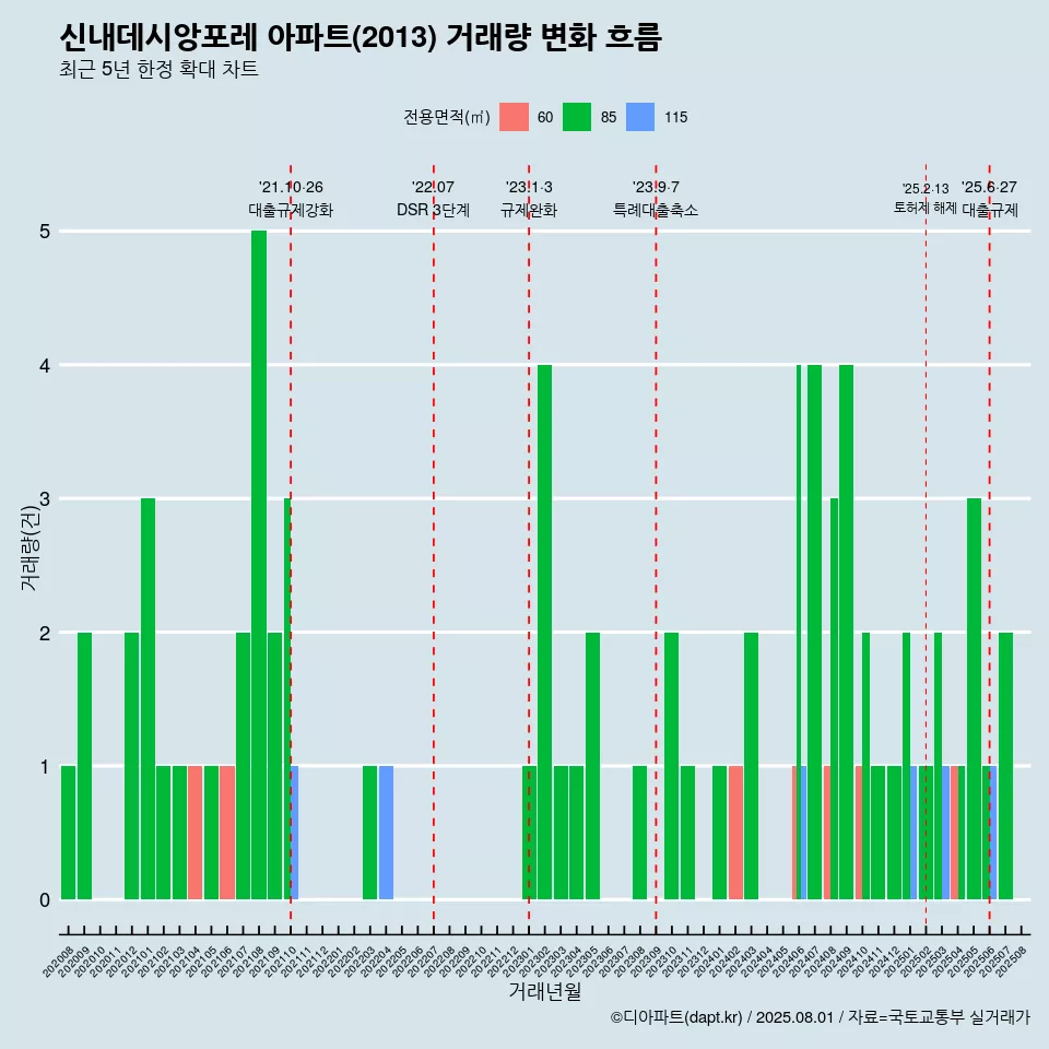 신내데시앙포레 아파트(2013) 거래량 변화 흐름