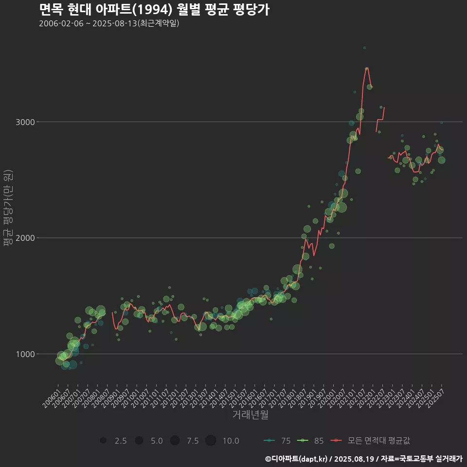 면목 현대 아파트(1994) 월별 평균 평당가
