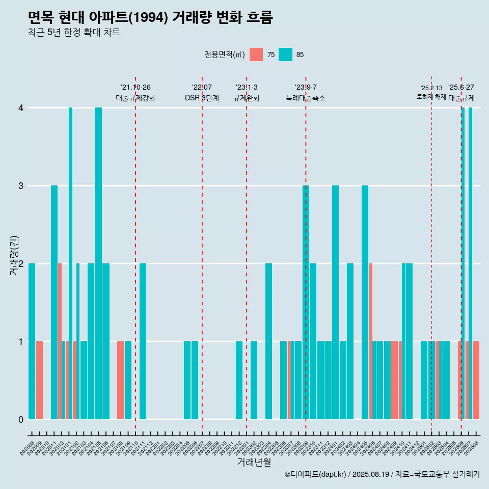 면목 현대 아파트(1994) 거래량 변화 흐름