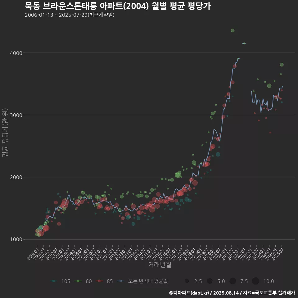 묵동 브라운스톤태릉 아파트(2004) 월별 평균 평당가