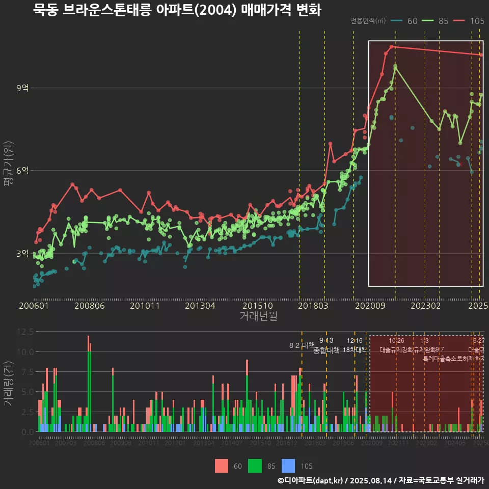 묵동 브라운스톤태릉 아파트(2004) 매매가격 변화