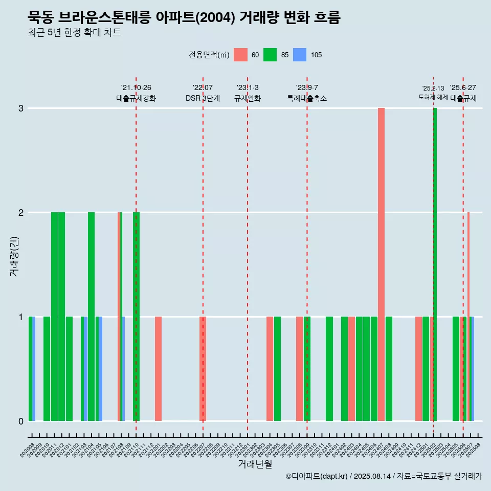 묵동 브라운스톤태릉 아파트(2004) 거래량 변화 흐름