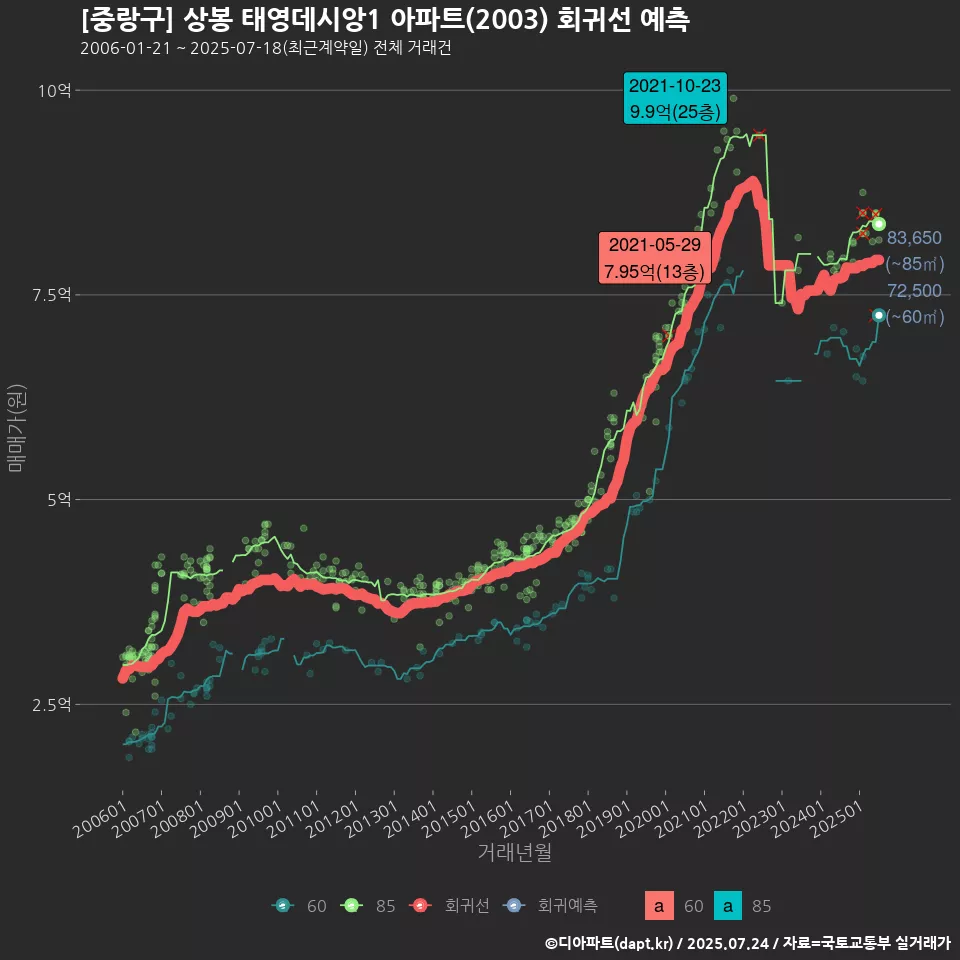 [중랑구] 상봉 태영데시앙1 아파트(2003) 회귀선 예측