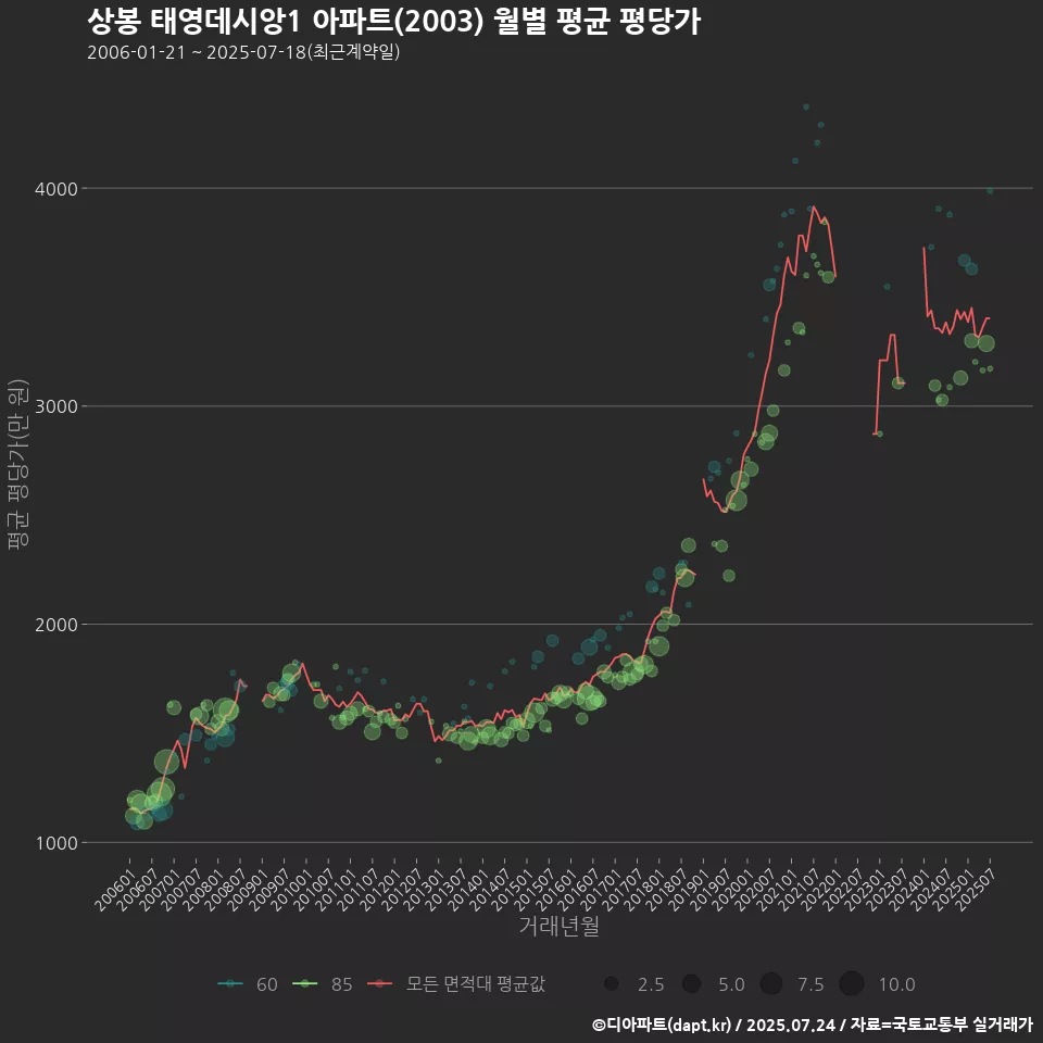 상봉 태영데시앙1 아파트(2003) 월별 평균 평당가