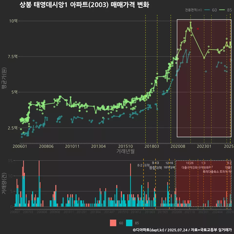 상봉 태영데시앙1 아파트(2003) 매매가격 변화