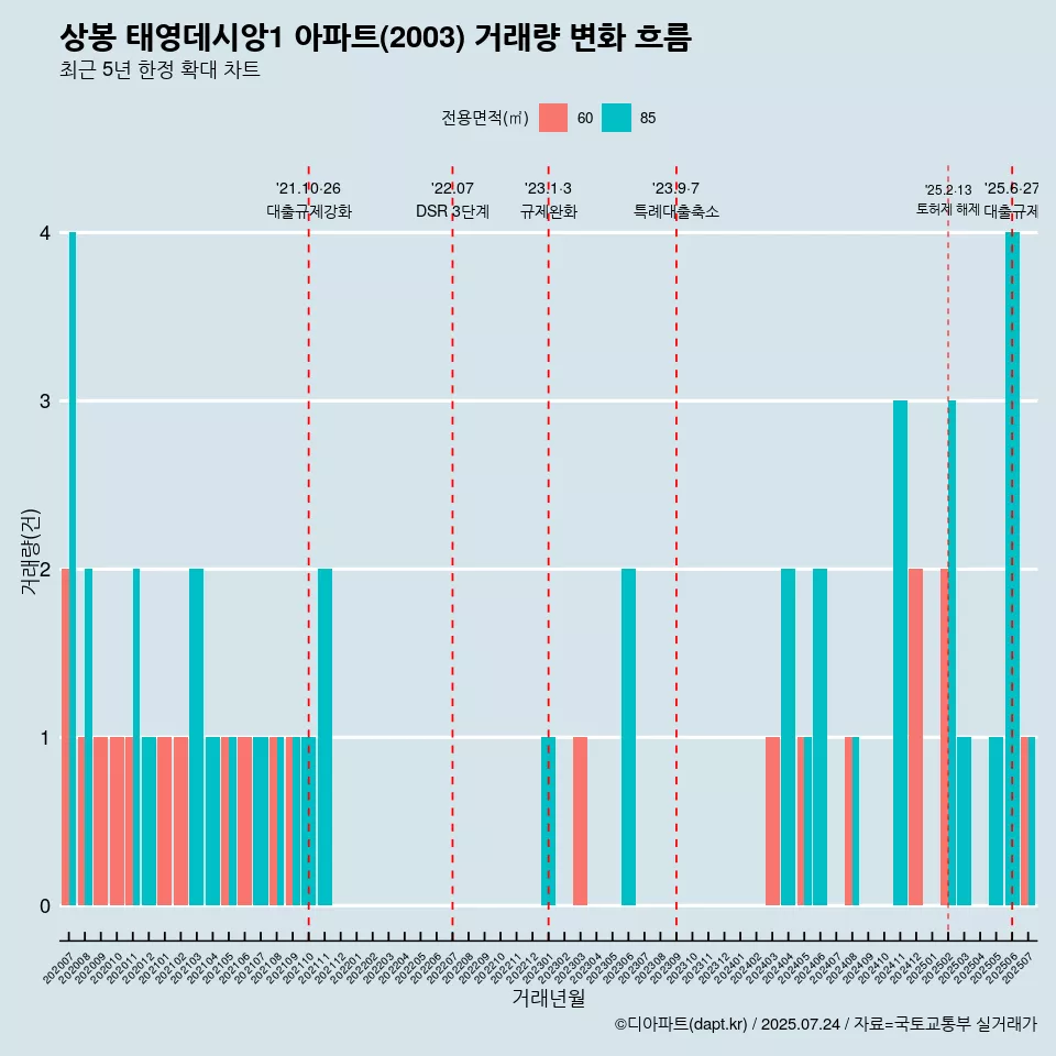 상봉 태영데시앙1 아파트(2003) 거래량 변화 흐름
