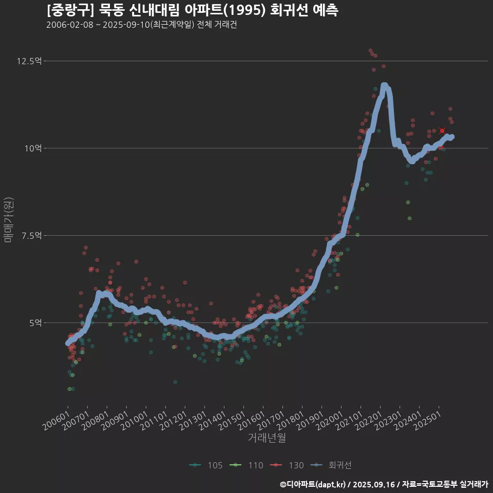 [중랑구] 묵동 신내대림 아파트(1995) 회귀선 예측