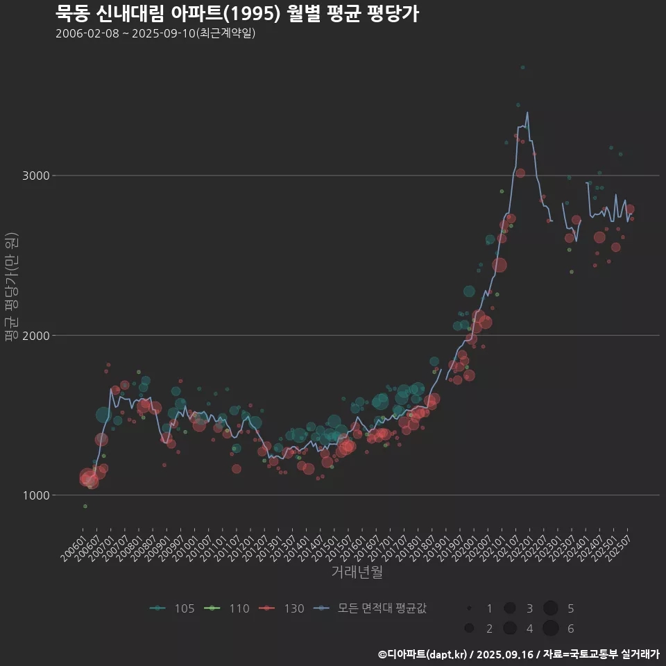 묵동 신내대림 아파트(1995) 월별 평균 평당가
