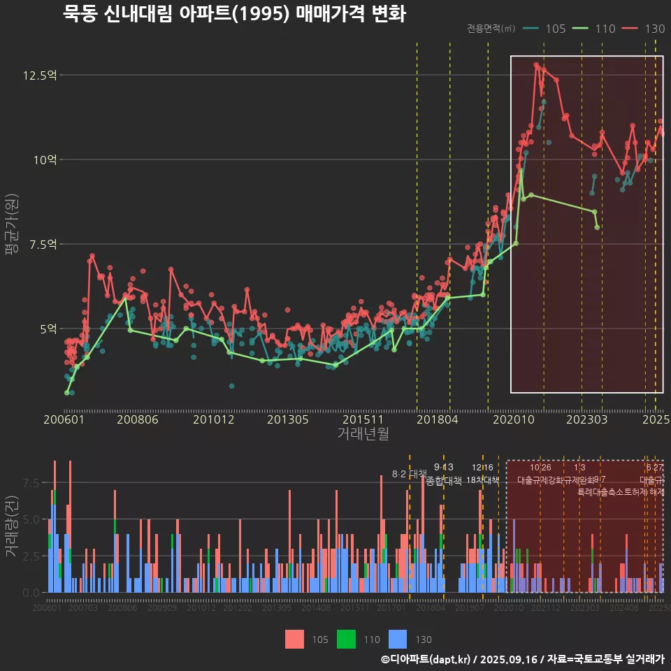 묵동 신내대림 아파트(1995) 매매가격 변화
