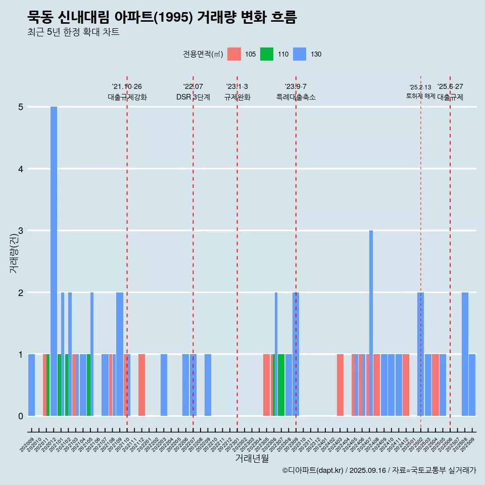 묵동 신내대림 아파트(1995) 거래량 변화 흐름