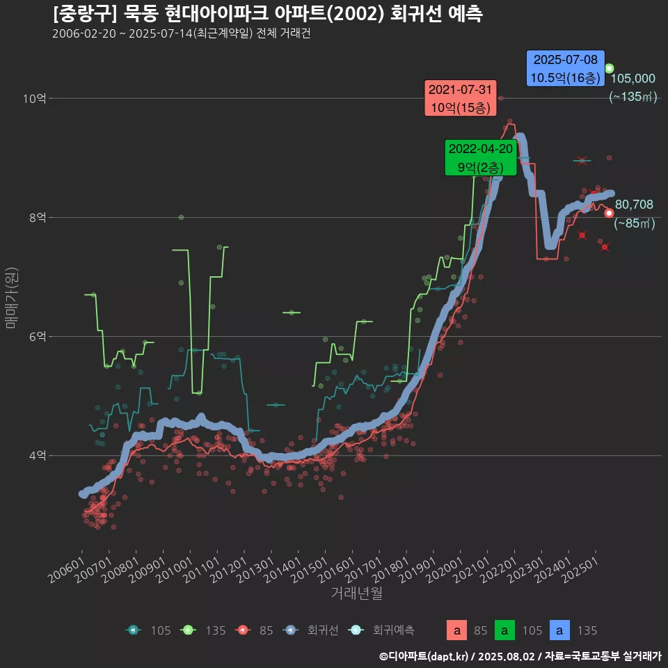 [중랑구] 묵동 현대아이파크 아파트(2002) 회귀선 예측