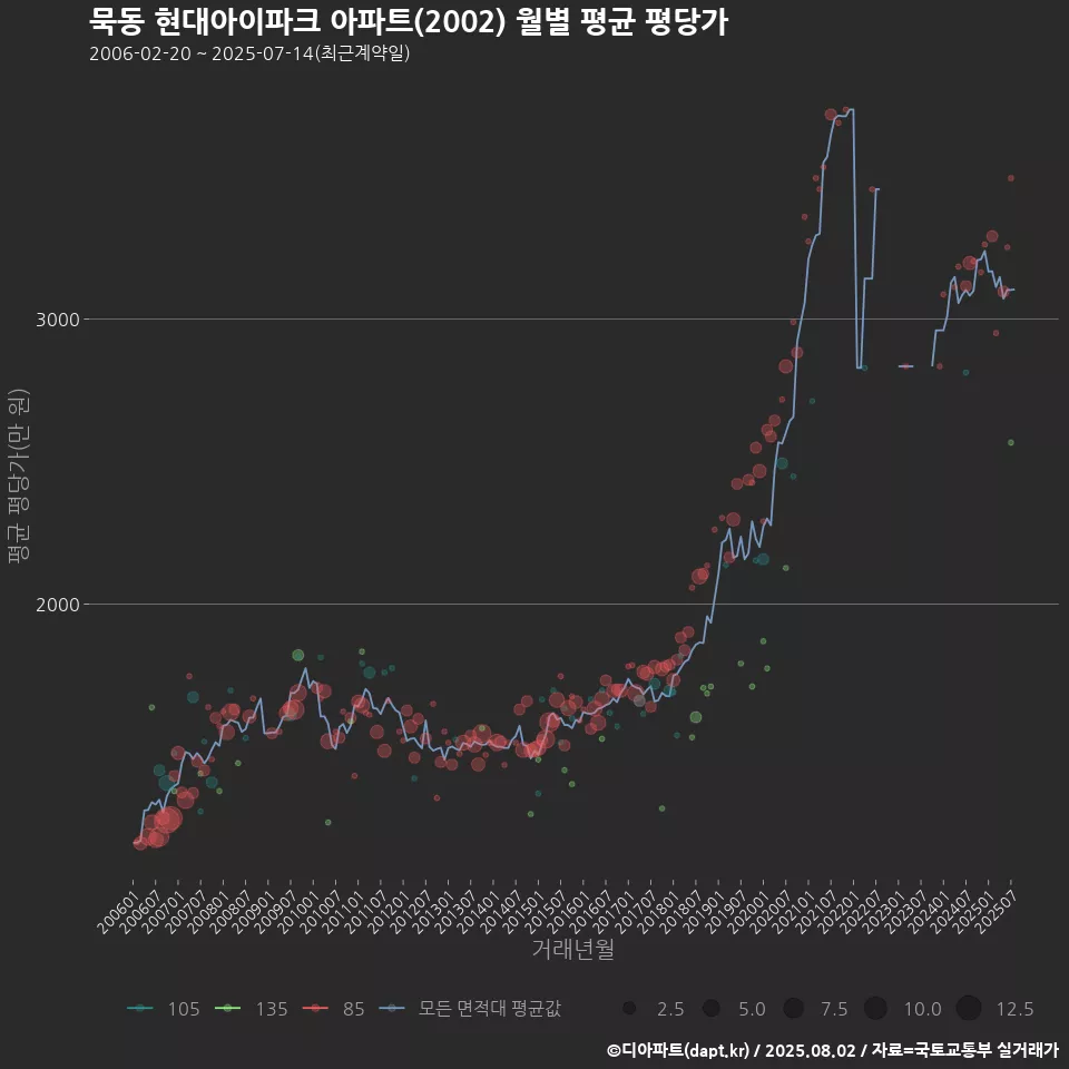 묵동 현대아이파크 아파트(2002) 월별 평균 평당가